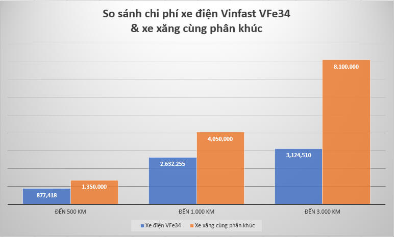 So sánh chi phí xe điện Vinfast và xe xăng