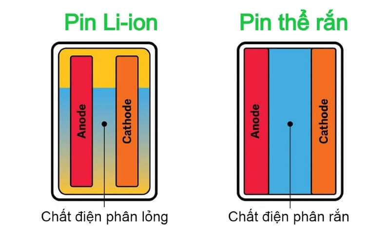 Ưu điểm của Pin thể rắn