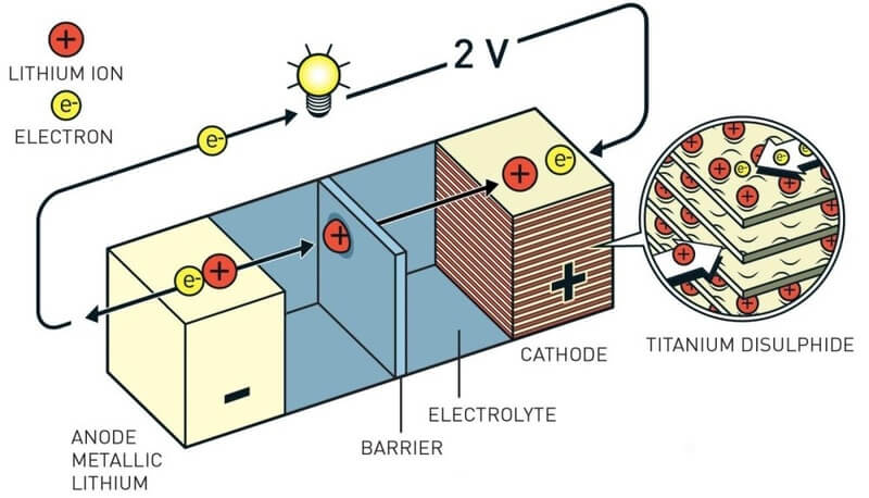 Cấu tạo Pin Lithium ion