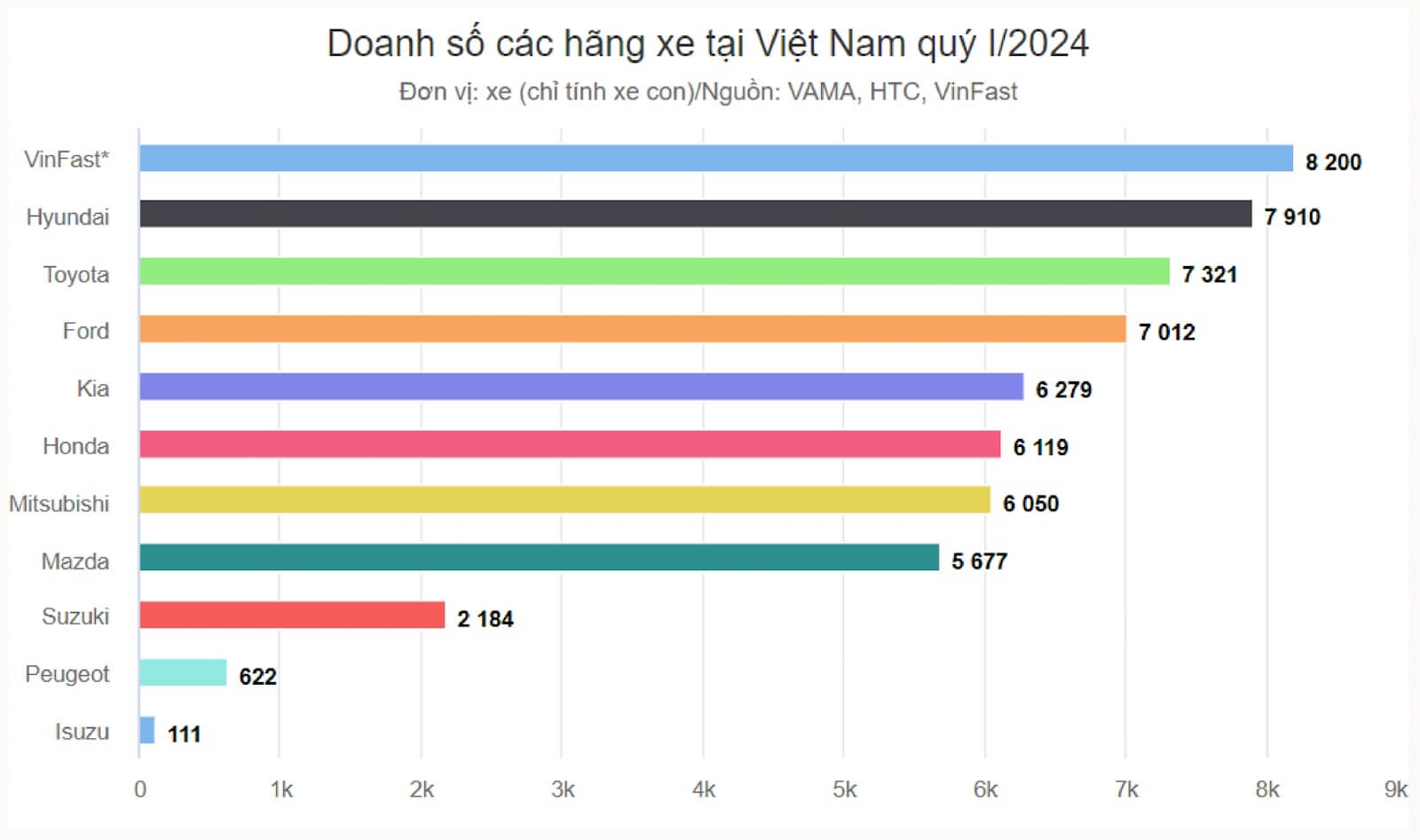 Doanh số các hãng xe tại Việt Nam Quý 1 năm 2024