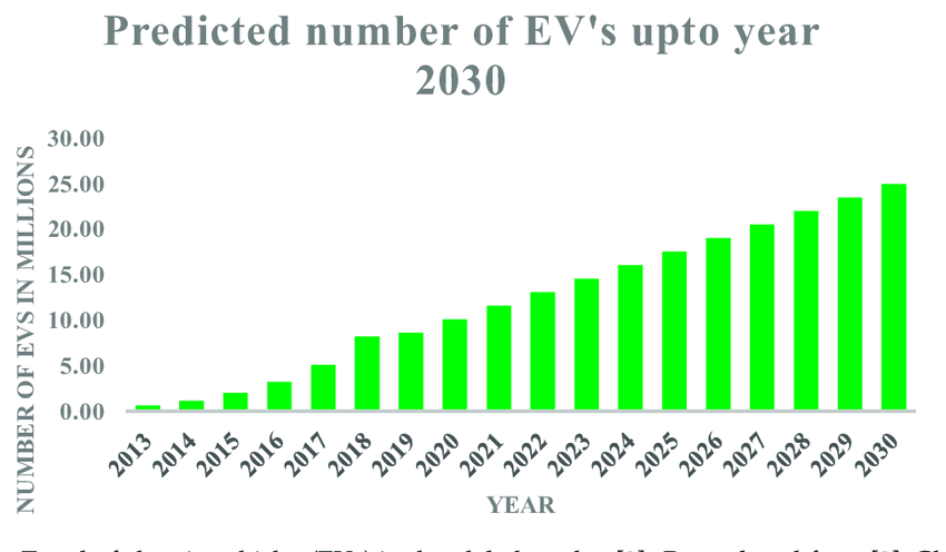 Dự báo tốc độ phát triển của ô tô điện
