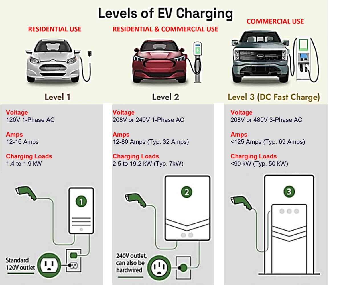 Các cấp độ sạc ô tô điện